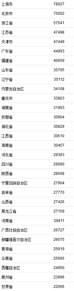 2021年居民收入排行榜公布！你一年收入多少？