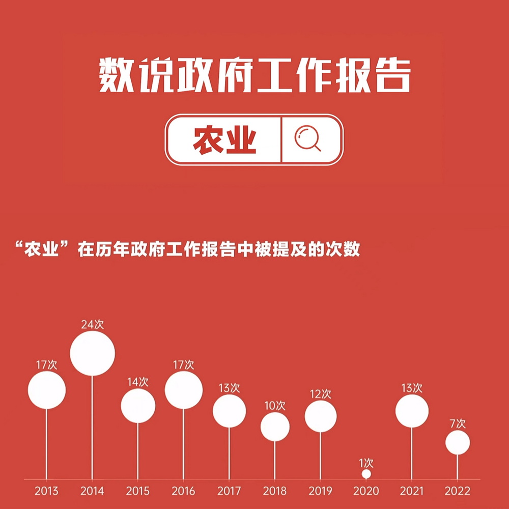 數(shù)說政府工作報(bào)告丨政府工作報(bào)告提及7次！“農(nóng)業(yè)”一詞2022年將這樣書寫……