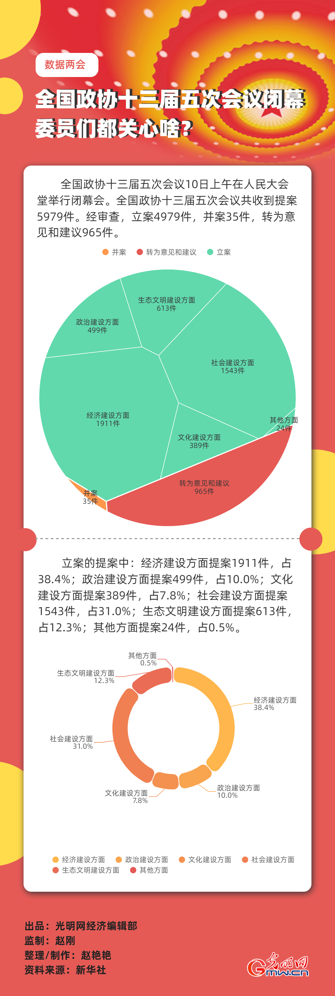 【數(shù)據(jù)兩會(huì)】全國政協(xié)十三屆五次會(huì)議閉幕 委員們都關(guān)心啥？