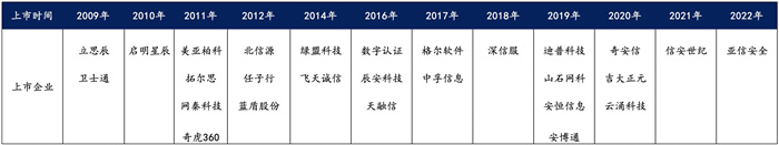 越來越多機(jī)構(gòu)布局網(wǎng)安，“跟風(fēng)”還是“價(jià)值”投資？