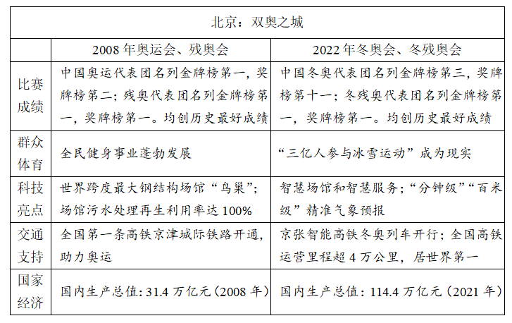 冬奧、紅樓夢(mèng)入題！2022高考語(yǔ)文作文題權(quán)威匯總
