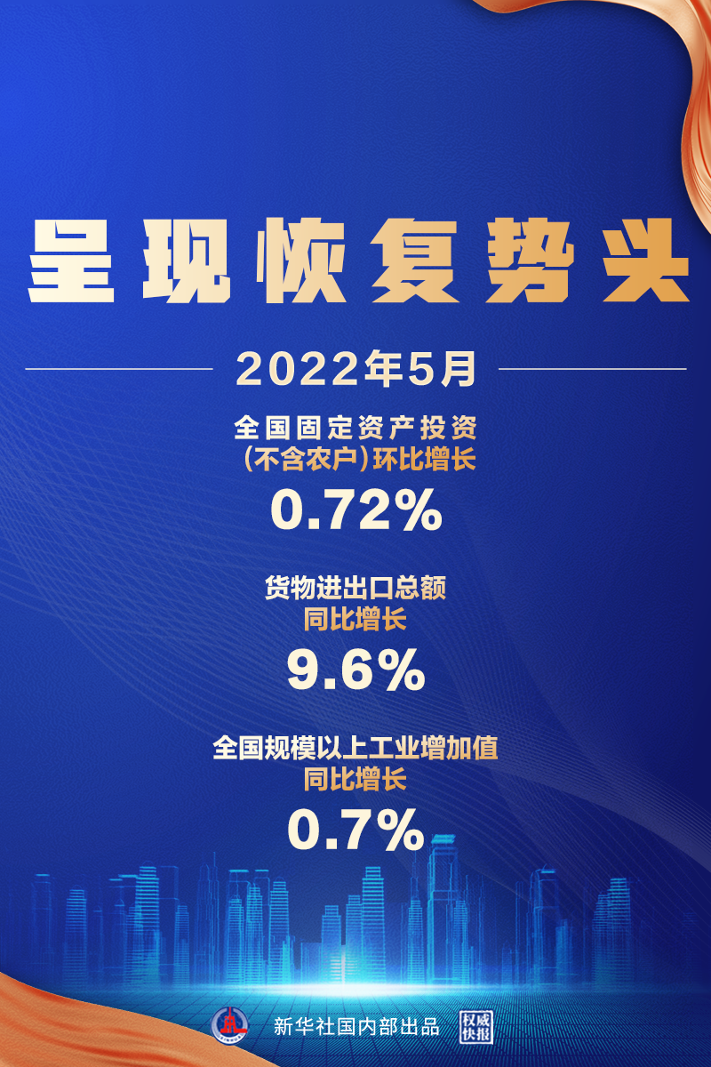5月經(jīng)濟數(shù)據(jù)來了，呈現(xiàn)恢復(fù)勢頭