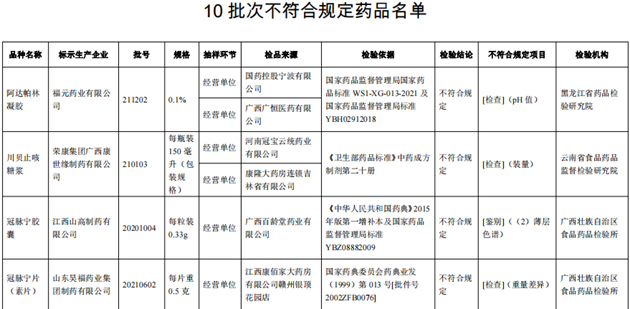 10批次藥品不合規(guī)！涉小兒感冒顆粒、川貝止咳糖漿等
