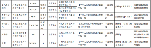 10批次藥品不合規(guī)！涉小兒感冒顆粒、川貝止咳糖漿等