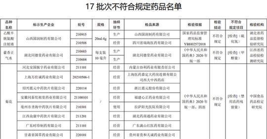 17批次藥品不合規(guī)！涉湖北同德堂產(chǎn)藿香正氣水等