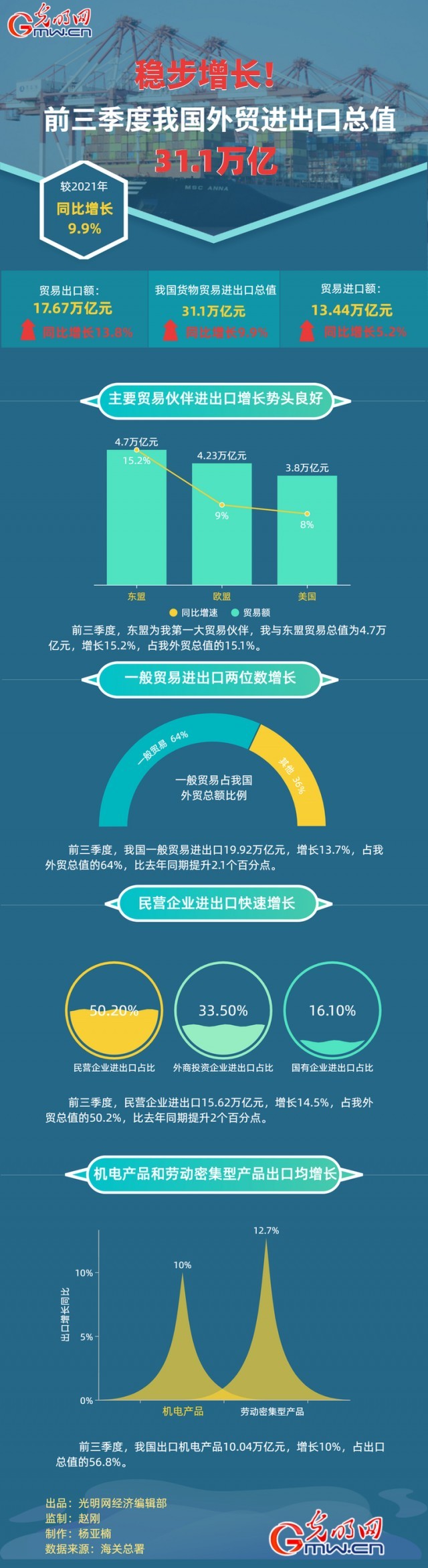 數(shù)據(jù)圖解丨穩(wěn)步增長！前三季度我國外貿(mào)進出口總之31.1萬億元