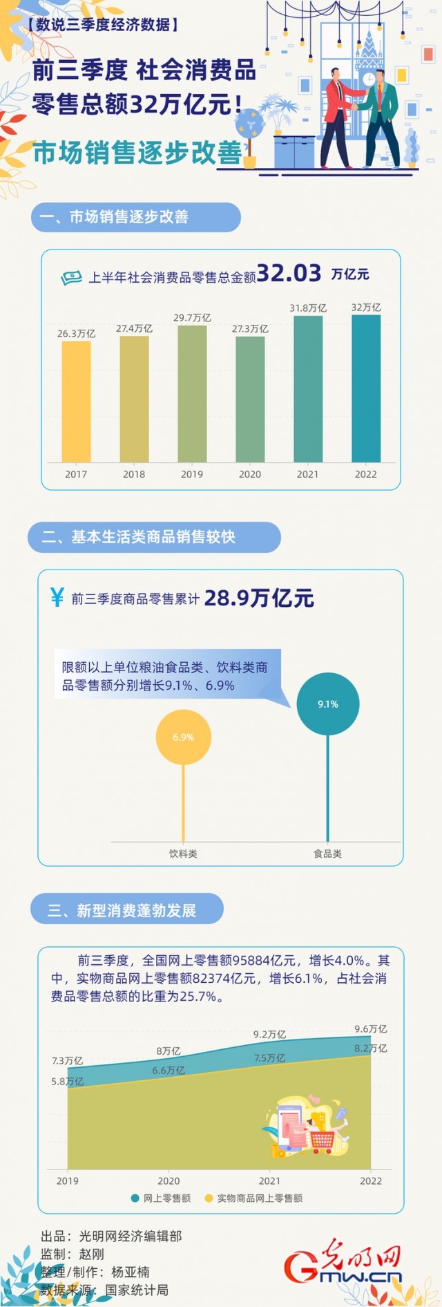 數(shù)據(jù)圖解丨市場(chǎng)銷售逐步改善！前三季度社會(huì)消費(fèi)品零售總額32萬億元