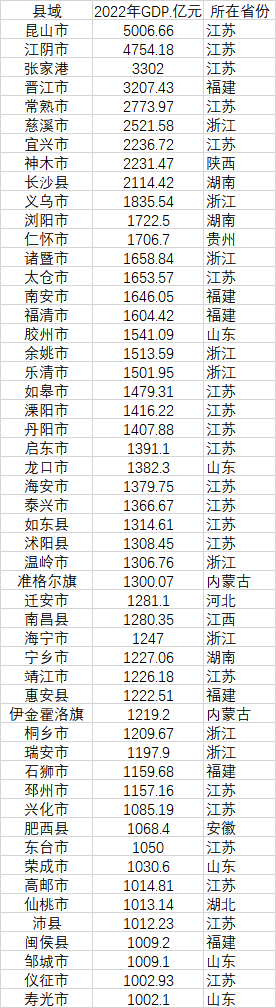 52個(gè)GDP千億縣 數(shù)據(jù)來(lái)源：各地統(tǒng)計(jì)局、公開(kāi)資料