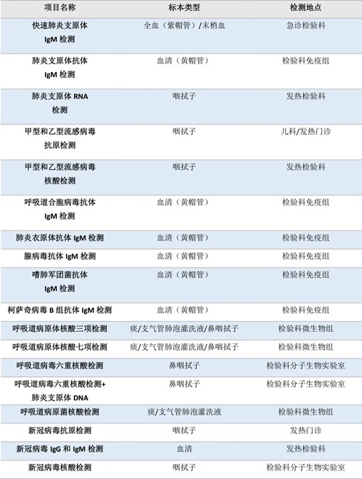 流感、肺炎支原體、細(xì)菌感染……如何檢測(cè)？