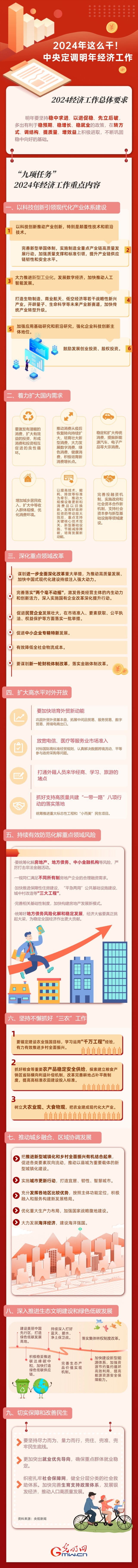 【圖解】強(qiáng)信心 促發(fā)展丨2024年這么干！中央定調(diào)明年經(jīng)濟(jì)工作
