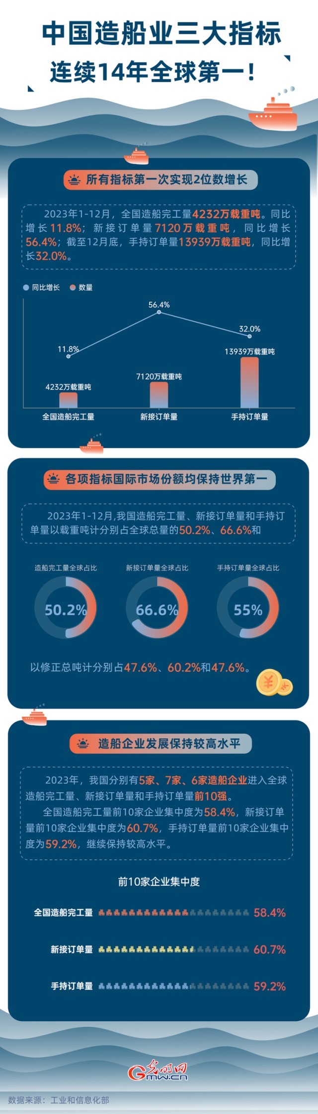 數(shù)據(jù)圖解丨中國造船業(yè)三大指標連續(xù)14年全球第一！