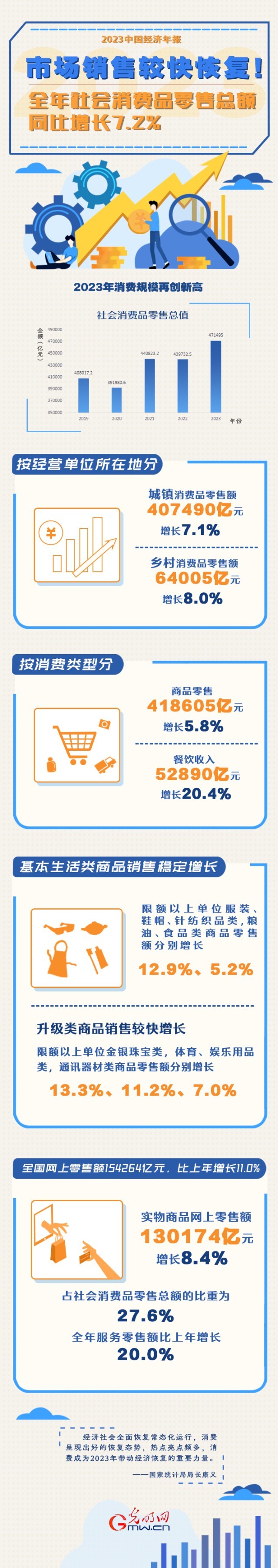 2023中國經(jīng)濟(jì)年報丨市場銷售較快恢復(fù)！全年社會消費品零售總額同比增長7.2%