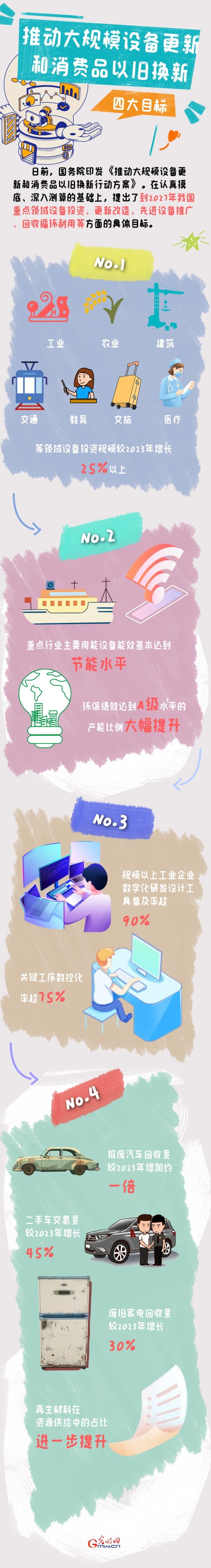 圖解丨目標明確！大規(guī)模設備更新和消費品以舊換新行動來了