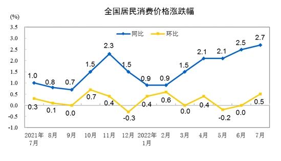 CPI漲跌幅走勢(shì)圖。來(lái)自國(guó)家統(tǒng)計(jì)局。