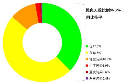 圖1 2022年1—8月全國339個(gè)地級(jí)及以上城市各級(jí)別天數(shù)比例。圖片來源：生態(tài)環(huán)境部網(wǎng)站
