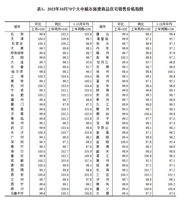 2023年10月70個(gè)大中城市新建商品住宅銷售價(jià)格指數(shù)。 截圖自國(guó)家統(tǒng)計(jì)局官網(wǎng)
