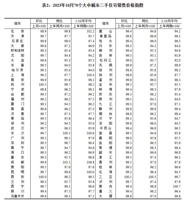 2023年10月70個(gè)大中城市二手住宅銷售價(jià)格指數(shù)。 截圖自國(guó)家統(tǒng)計(jì)局官網(wǎng)
