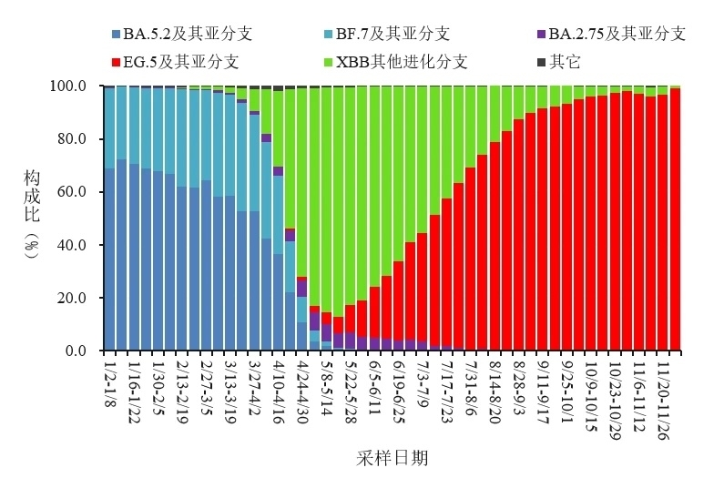 變化趨勢。圖源：中國疾控中心