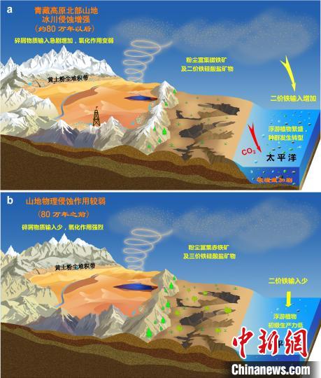青藏高原北部冰川侵蝕增強(qiáng)驅(qū)動(dòng)亞洲沙塵鐵(Fe)化學(xué)組成和太平洋生態(tài)系統(tǒng)轉(zhuǎn)型?！≈锌圃呵嗖馗咴?供圖