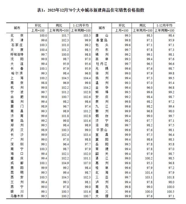 2023年12月70個(gè)大中城市新建商品住宅銷售價(jià)格指數(shù)。 截圖自國(guó)家統(tǒng)計(jì)局官網(wǎng)