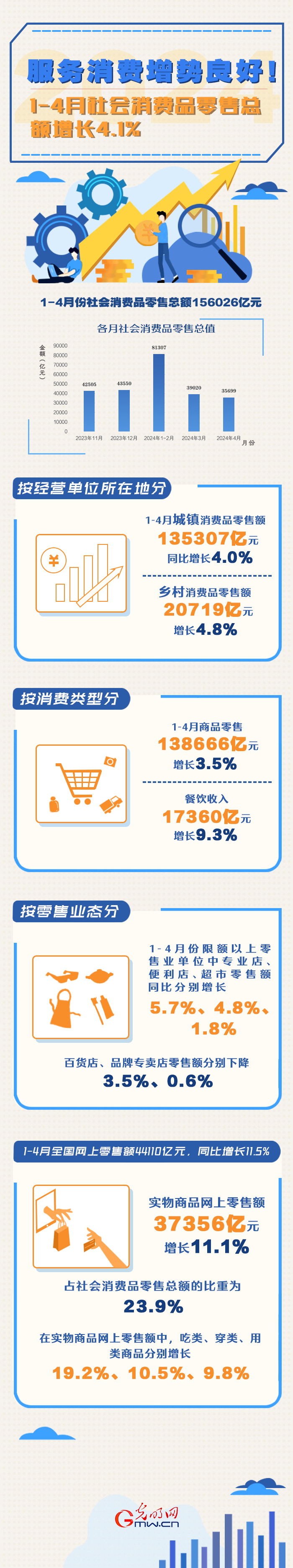數(shù)據(jù)圖解丨服務(wù)消費(fèi)增勢良好！1-4月份社會消費(fèi)品零售總額同比增長4.1%