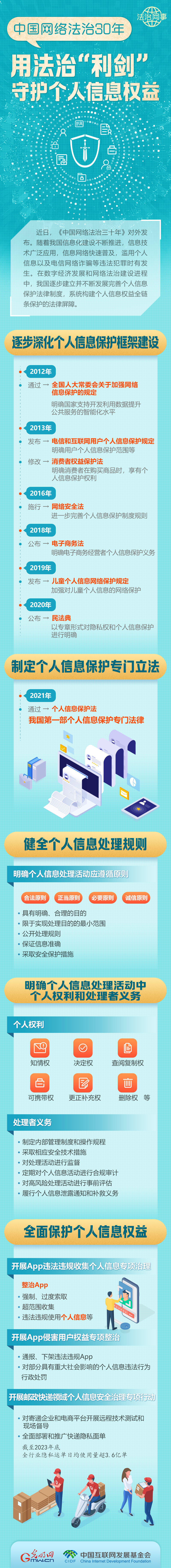 【法治網(wǎng)事】圖解 | 中國網(wǎng)絡(luò)法治30年，用法治“利劍”守護(hù)個(gè)人信息權(quán)益