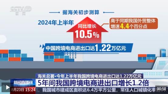 半年“跨”出1.22萬(wàn)億元！我國(guó)跨境電商這樣跑出“加速度”