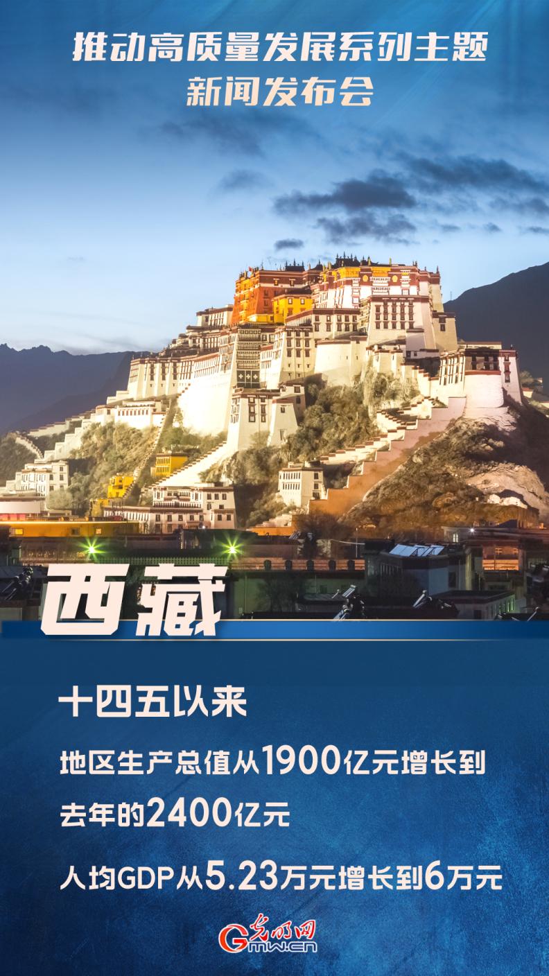 【推動(dòng)高質(zhì)量發(fā)展】“十四五”以來(lái)，西藏地區(qū)生產(chǎn)總值從1900億元增長(zhǎng)到去年的2400億元